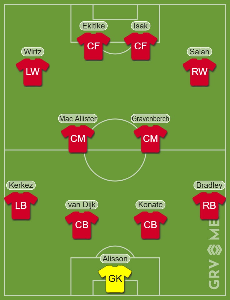 Liverpool Predicted Line-up with Alexander Isak 1