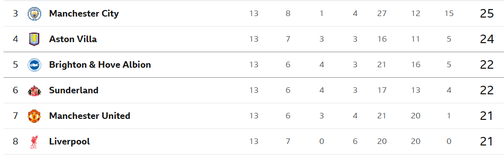 Premier League table 3rd-8th 30.11.25