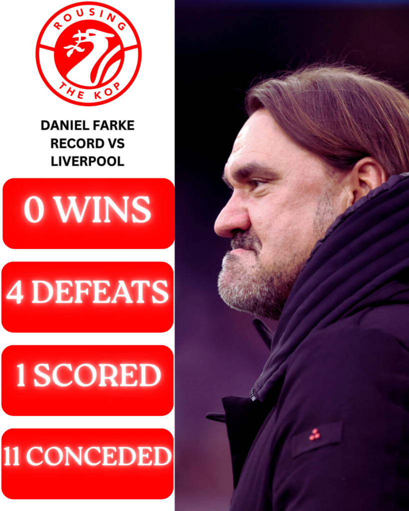 Daniel Farke's record vs Liverpool