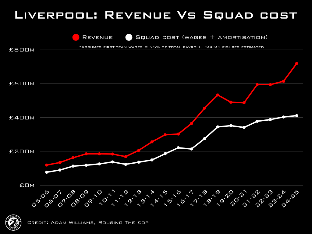Chart plotting Liverpool Squad Cost - wages plus amortisation - against revenue